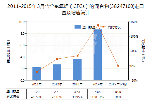 2011-2015年3月含全氯氟烴（CFCs）的混合物(38247100)進(jìn)口量及增速統(tǒng)計(jì)